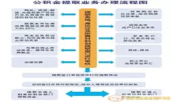 马鞍山公积金提取方法