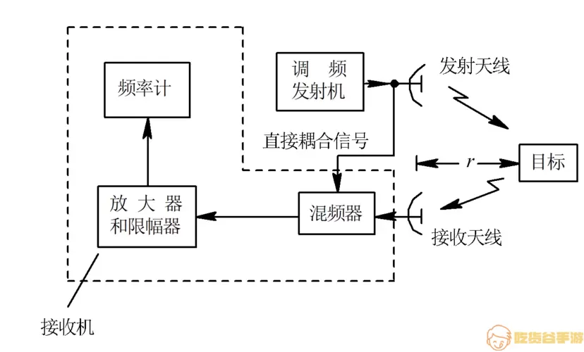 雷达测距利用了无线电波沿直线传播的原理