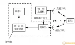 雷达测距利用了无线电波沿直线传播的原理