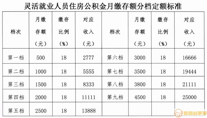 锦州公积金基数