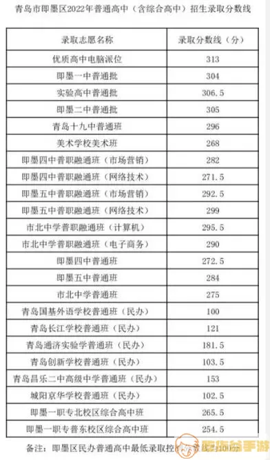 青岛市即墨区高中录取分数线