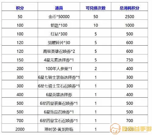 十二战纪觉醒集结任务列表