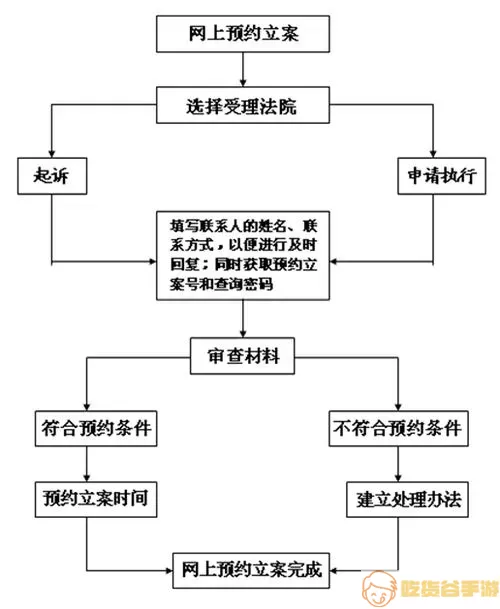 电子法院立案注意事项有哪些