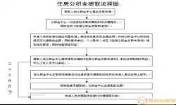 德阳公积金网上提取