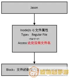 inode记录信息包含哪些内容