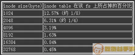 inode表格记录有