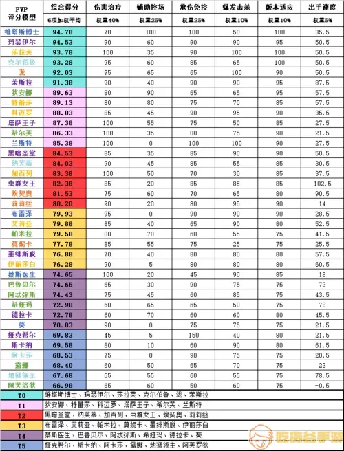 末日血战出新英雄顺序表