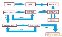 驾照考试科目一考试流程