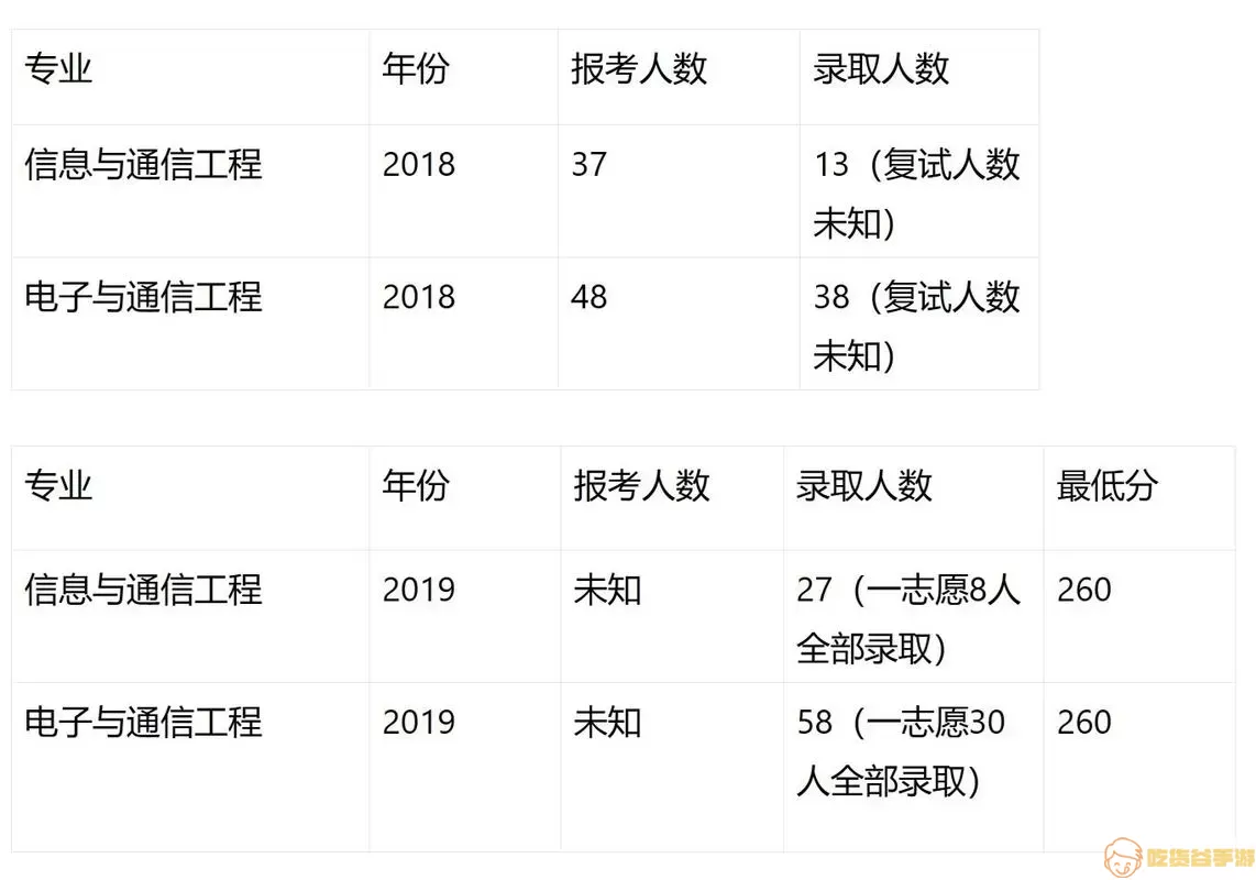 考研通信工程专业考什么