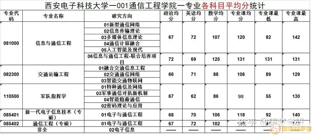 考研通信工程专业代码