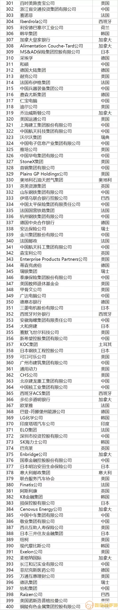 世界五百强公司排名