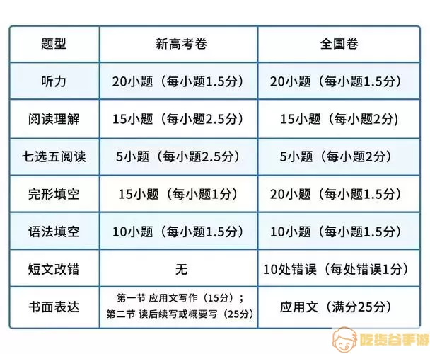 高考英语听力计入总成绩的省份有哪些