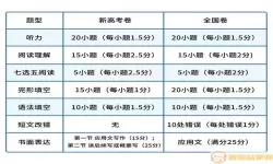 高考英语听力计入总成绩的省份有哪些