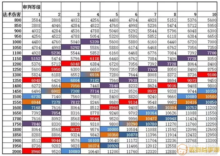 ro手游 属性点 加成