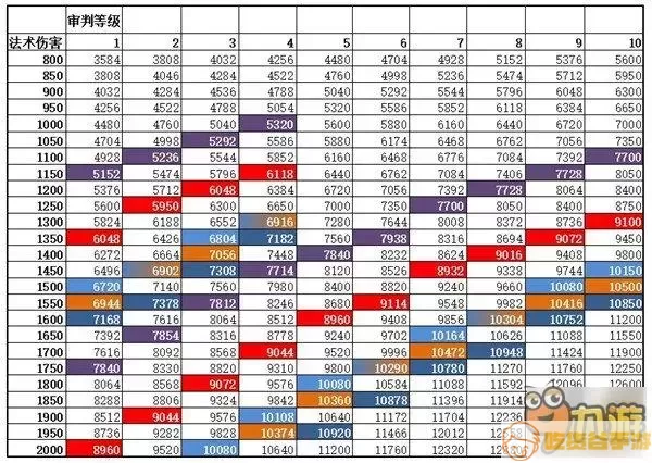 ro手游神官加点