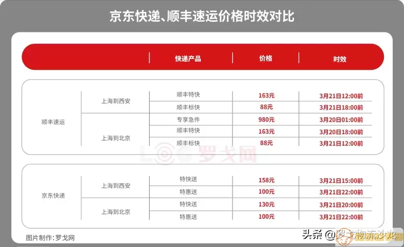 京东快递续重一公斤多少钱