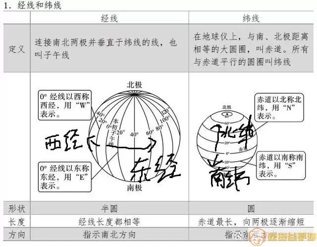 经纬度定位和GPS