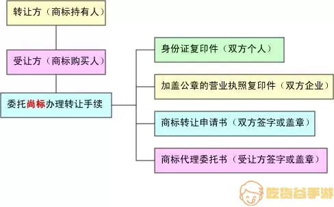 尚标商标转让通知书