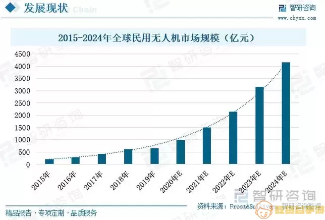 无人机模拟器行业现状