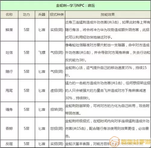 九阴真经唐门三内属性