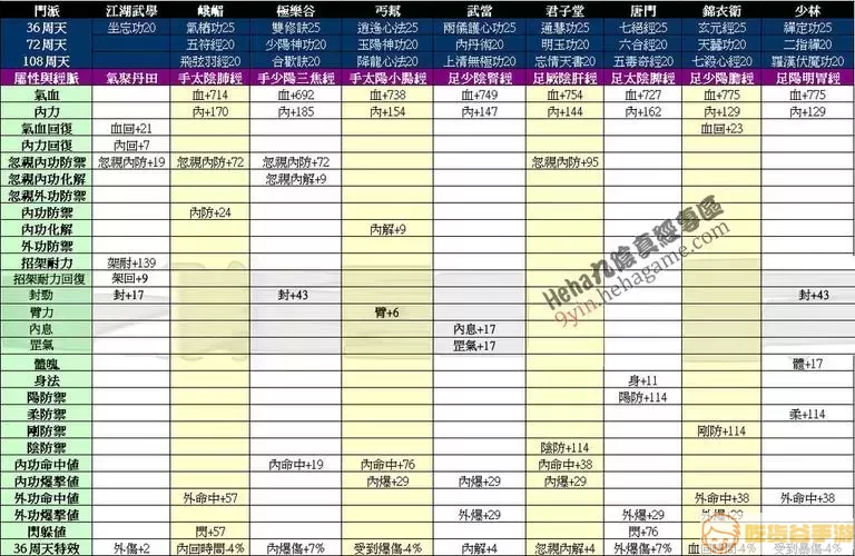 九阴真经怎么获得其他门派的内功