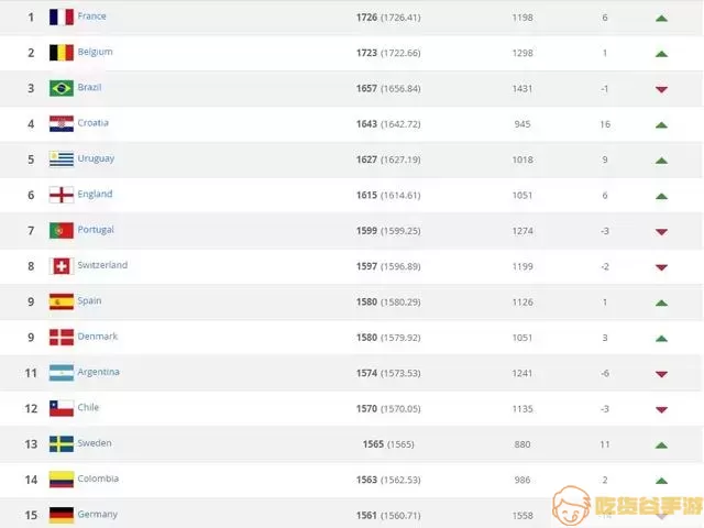 最新fifa国家排名表-国际fifa排名