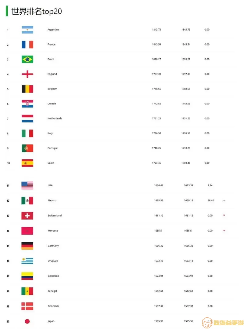 最新fifa世界排名-最新FIFA世界排名一览表