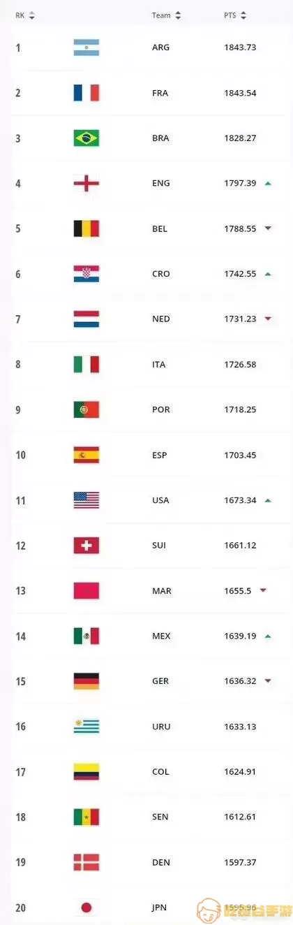 最新fifa国家队排名-最新fifa国家队排名前十