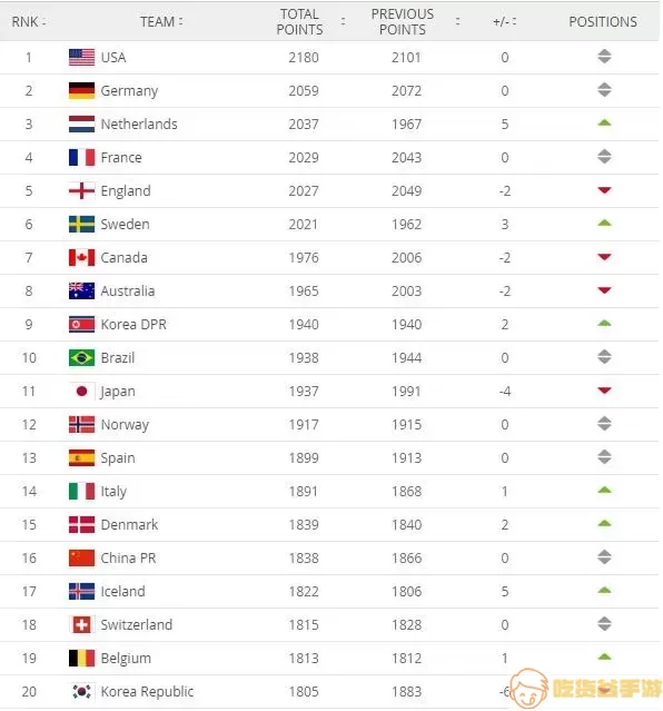 最新世界足球国家队排名表-最新世界足球国家队排名表格