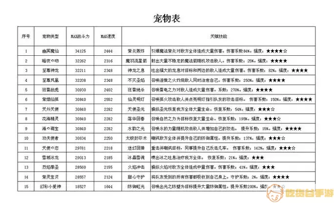 2021年炫舞宠物天赋分配表