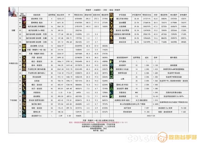 阿修罗技能加点图