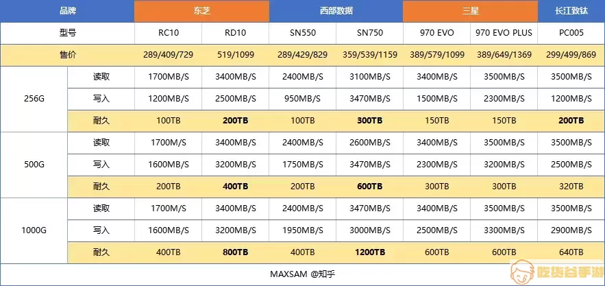 M.2固态硬盘天梯图