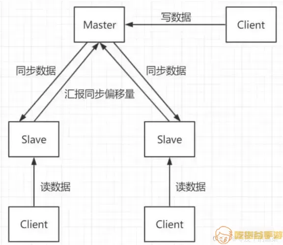 Redis集群示意图