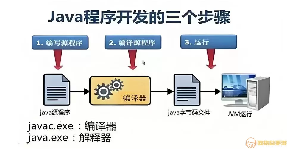 Java