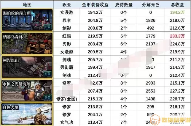 2022年DNF搬砖收益分析图